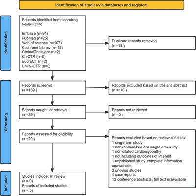 The effect of ivabradine therapy on dilated cardiomyopathy patients with congestive heart failure: a systematic review and meta-analysis